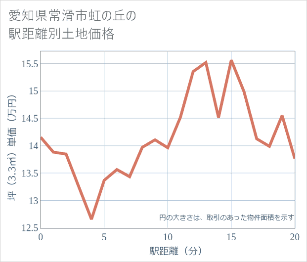 愛知県常滑市虹の丘の徒歩距離別の土地坪単価