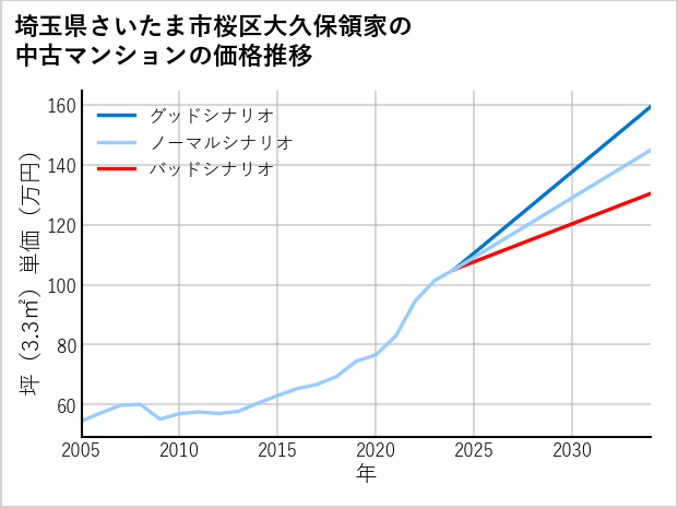 埼玉県さいたま市桜区大久保領家の中古マンション価格推移