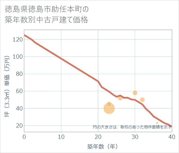 徳島県徳島市助任本町の築年数別の中古戸建て坪単価