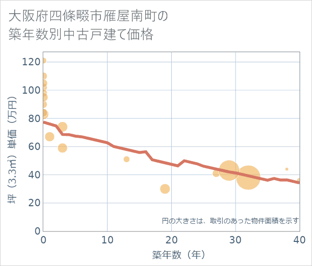 大阪府四條畷市雁屋南町の築年数別の中古戸建て坪単価