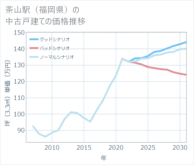 茶山駅(福岡県)の中古戸建て価格推移