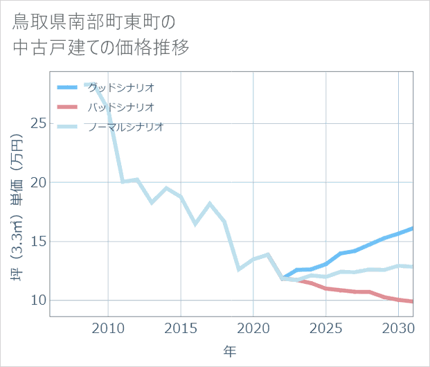 鳥取県南部町東町の中古戸建て価格推移
