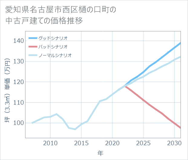 愛知県名古屋市西区樋の口町の中古戸建て価格推移