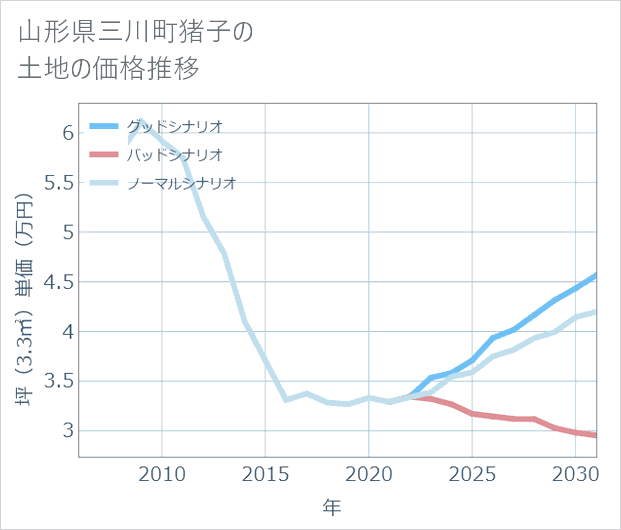山形県三川町猪子の土地価格推移