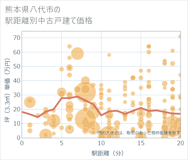熊本県八代市の徒歩距離別の中古戸建て坪単価