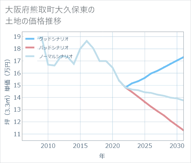 大阪府熊取町大久保東の土地価格推移