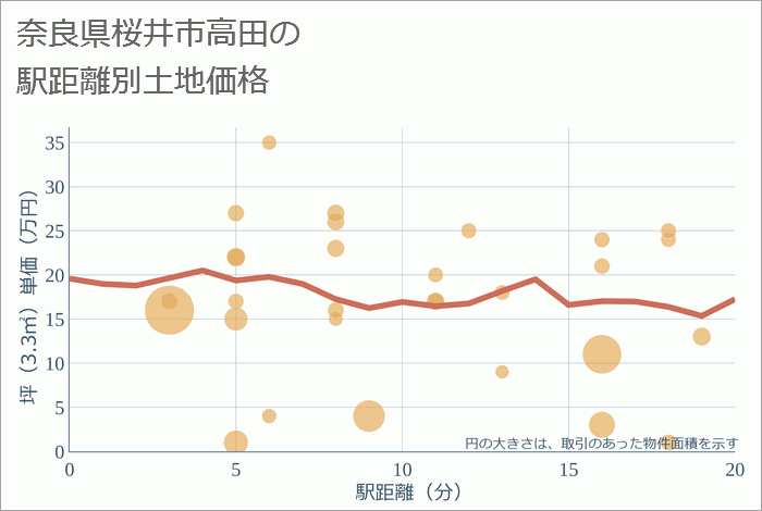 奈良県桜井市高田の徒歩距離別の土地坪単価