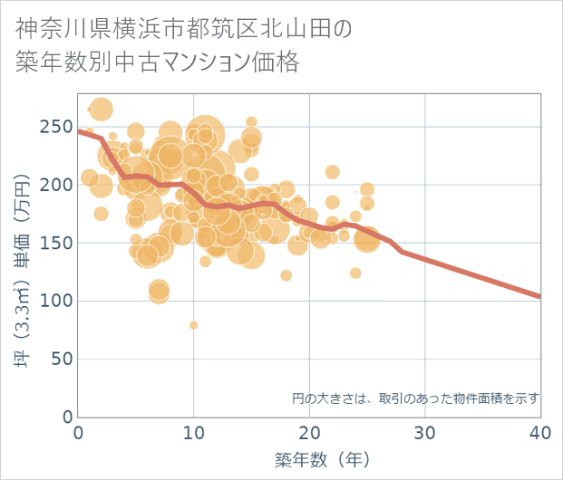 神奈川県横浜市都筑区北山田の築年数別の中古マンション坪単価