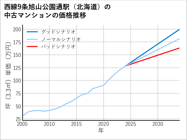 西線9条旭山公園通駅（北海道）の中古マンション価格推移