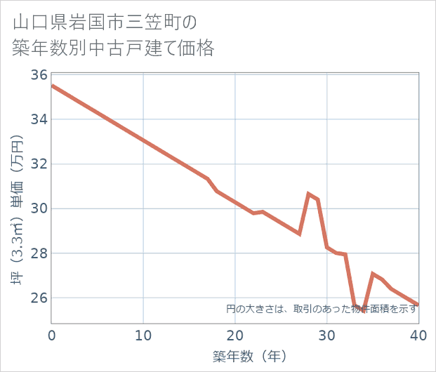 山口県岩国市三笠町の築年数別の中古戸建て坪単価