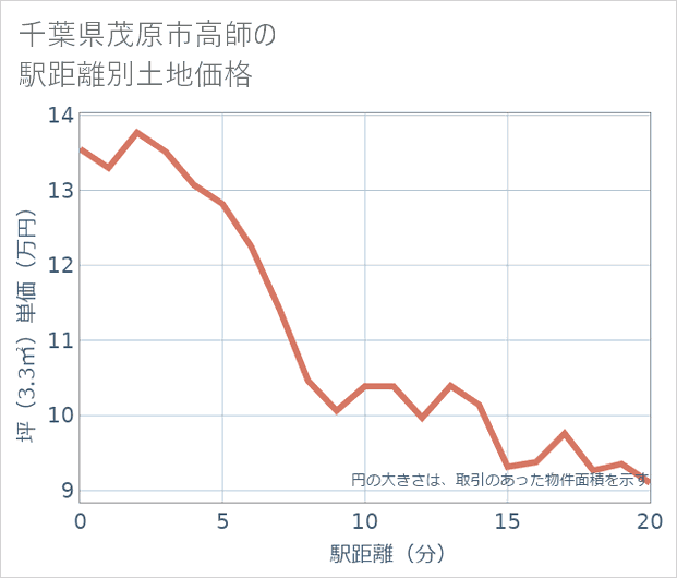 千葉県茂原市高師の徒歩距離別の土地坪単価