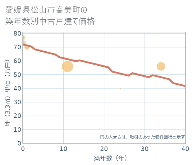 愛媛県松山市春美町の築年数別の中古戸建て坪単価