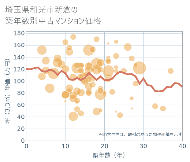 埼玉県和光市新倉の築年数別の中古マンション坪単価