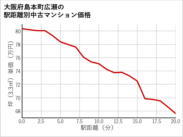 大阪府島本町広瀬の徒歩距離別の中古マンション坪単価