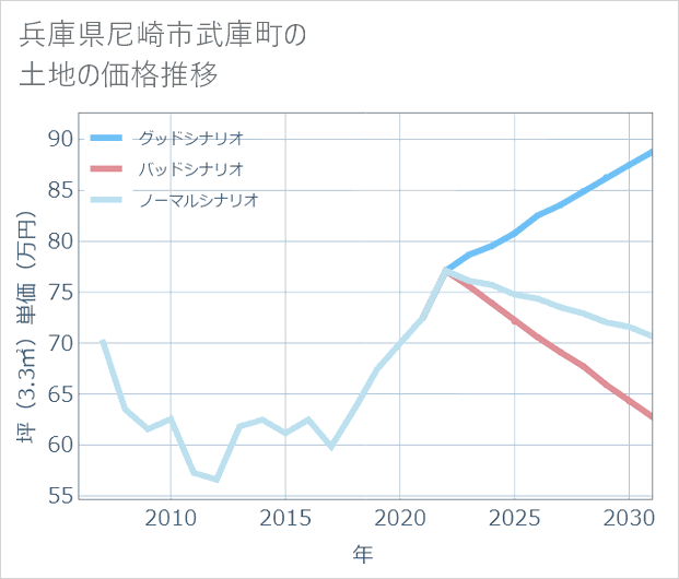 兵庫県尼崎市武庫町の土地価格推移