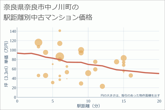 奈良県奈良市中ノ川町の徒歩距離別の中古マンション坪単価