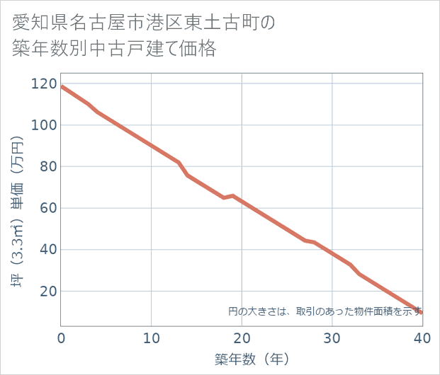 愛知県名古屋市港区東土古町の築年数別の中古戸建て坪単価