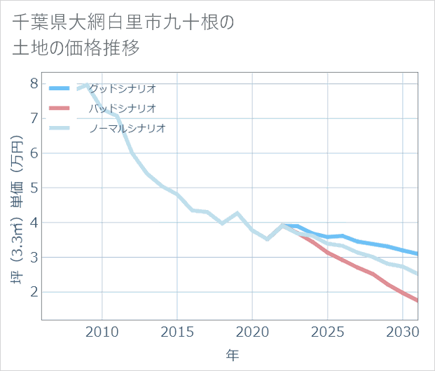 千葉県大網白里市九十根の土地価格推移