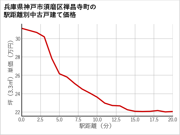 兵庫県神戸市須磨区禅昌寺町の徒歩距離別の中古戸建て坪単価