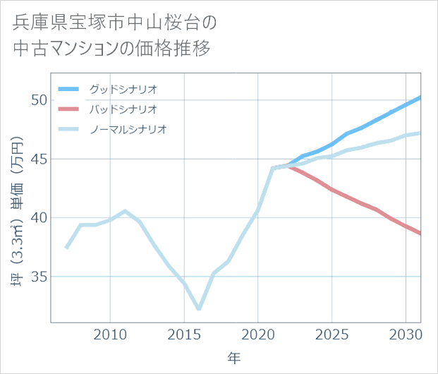 兵庫県宝塚市中山桜台の中古マンション価格推移