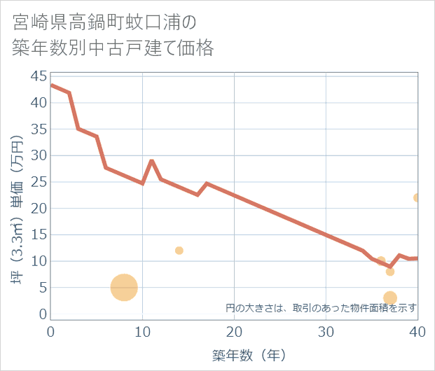 宮崎県高鍋町蚊口浦の築年数別の中古戸建て坪単価