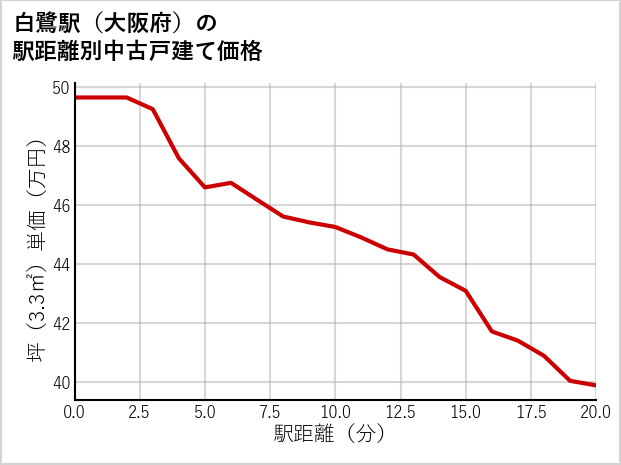 白鷺駅（大阪府）の徒歩距離別の中古戸建て坪単価