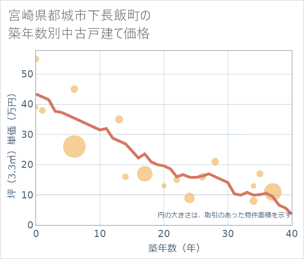 宮崎県都城市下長飯町の築年数別の中古戸建て坪単価