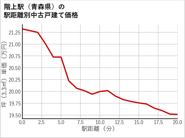 階上駅（青森県）の徒歩距離別の中古戸建て坪単価