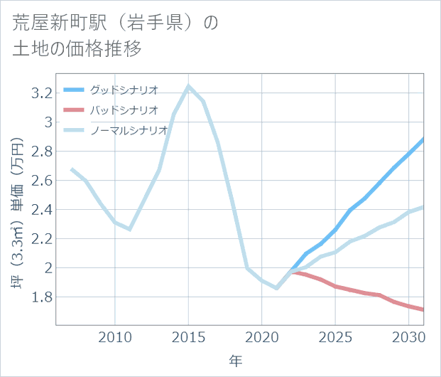 荒屋新町駅(岩手県)の土地価格推移