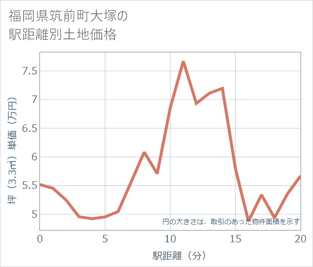 福岡県筑前町大塚の徒歩距離別の土地坪単価