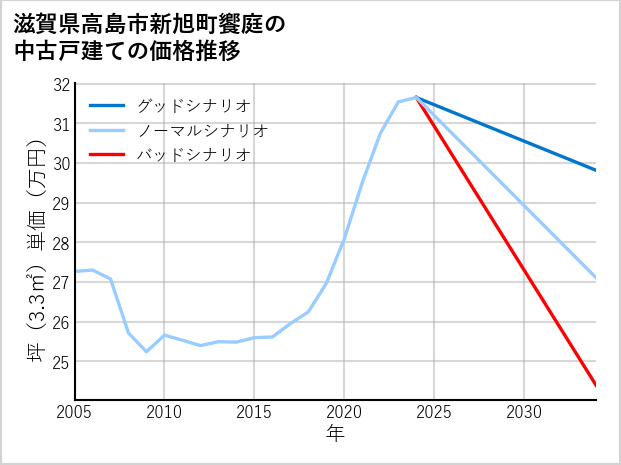 滋賀県高島市新旭町饗庭の中古戸建て価格推移