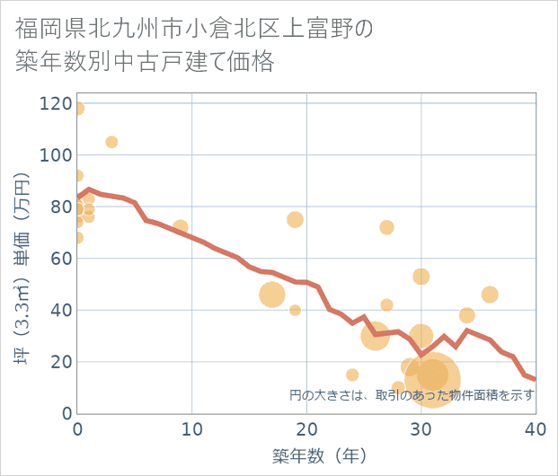 福岡県北九州市小倉北区上富野の築年数別の中古戸建て坪単価