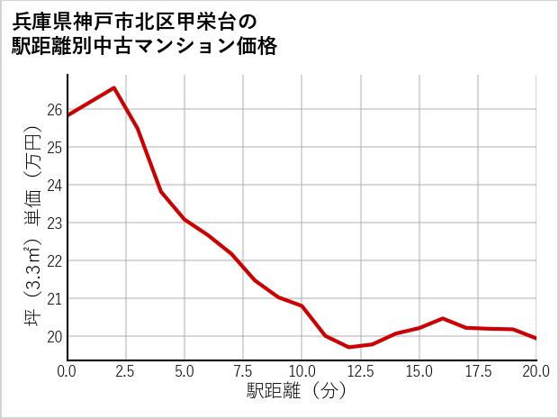 兵庫県神戸市北区甲栄台の徒歩距離別の中古マンション坪単価