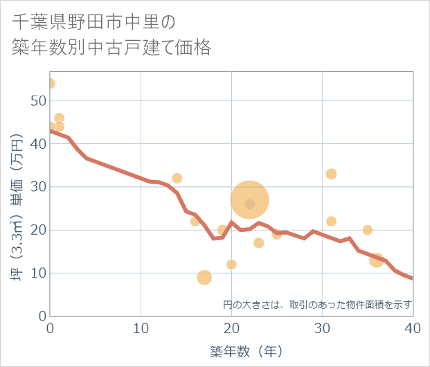 千葉県野田市中里の築年数別の中古戸建て坪単価