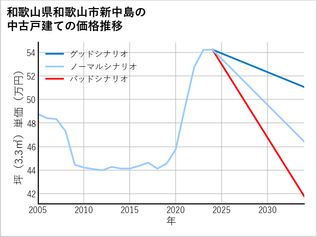 和歌山県和歌山市新中島の中古戸建て価格推移