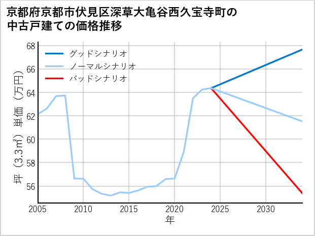 京都府京都市伏見区深草大亀谷西久宝寺町の中古戸建て価格推移