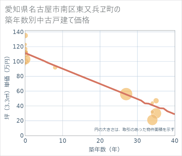 愛知県名古屋市南区東又兵ヱ町の築年数別の中古戸建て坪単価