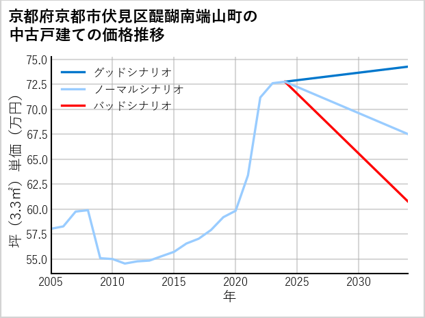 京都府京都市伏見区醍醐南端山町の中古戸建て価格推移