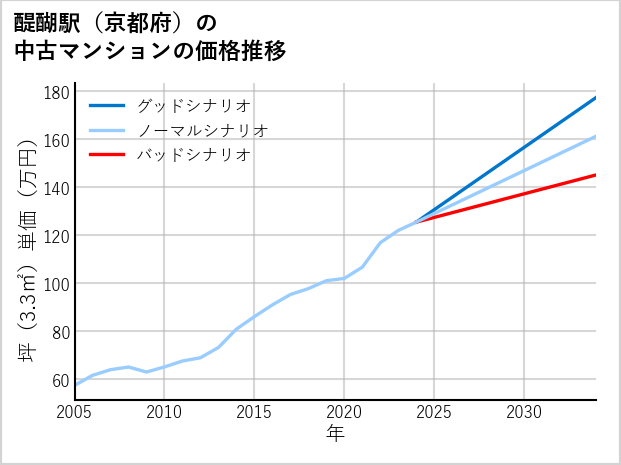 醍醐駅（京都府）の中古マンション価格推移