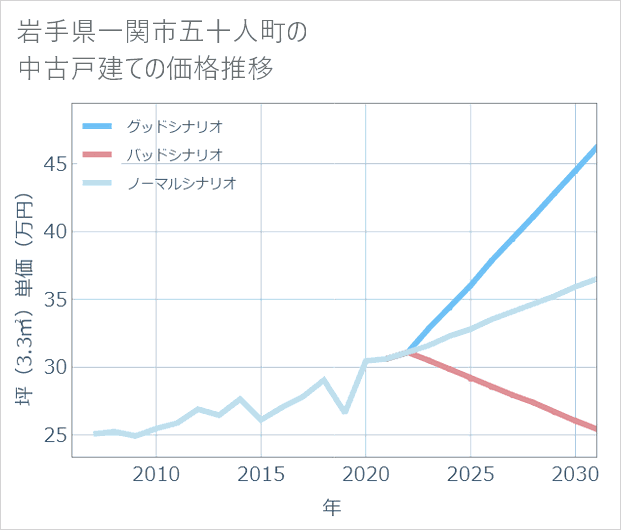 岩手県一関市五十人町の中古戸建て価格推移