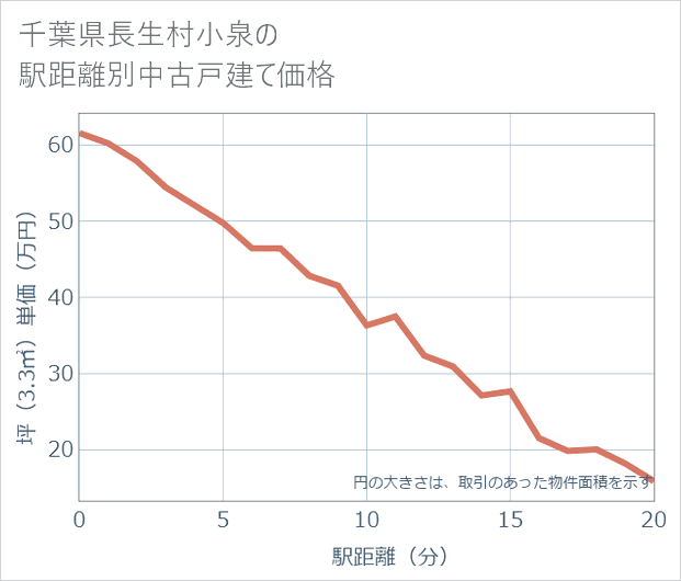 千葉県長生村小泉の徒歩距離別の中古戸建て坪単価