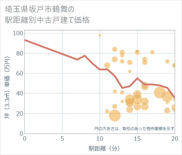 埼玉県坂戸市鶴舞の徒歩距離別の中古戸建て坪単価