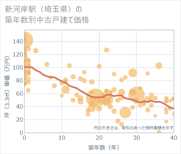 新河岸駅(埼玉県)の築年数別の中古戸建て坪単価