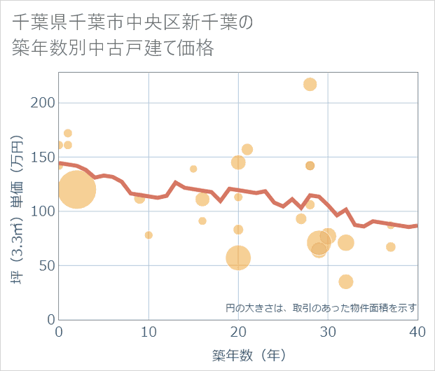 千葉県千葉市中央区新千葉の築年数別の中古戸建て坪単価