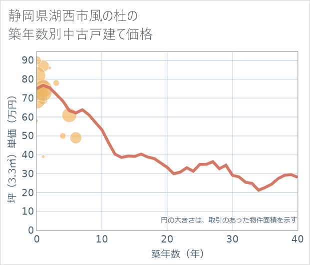 静岡県湖西市風の杜の築年数別の中古戸建て坪単価