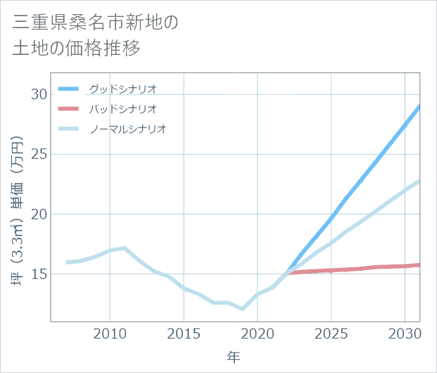 三重県桑名市新地の土地価格推移