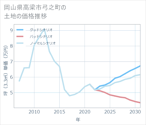 岡山県高梁市弓之町の土地価格推移
