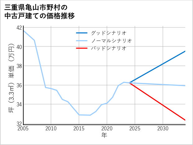 三重県亀山市野村の中古戸建て価格推移