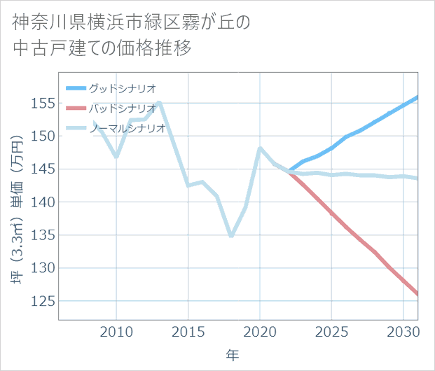 神奈川県横浜市緑区霧が丘の中古戸建て価格推移
