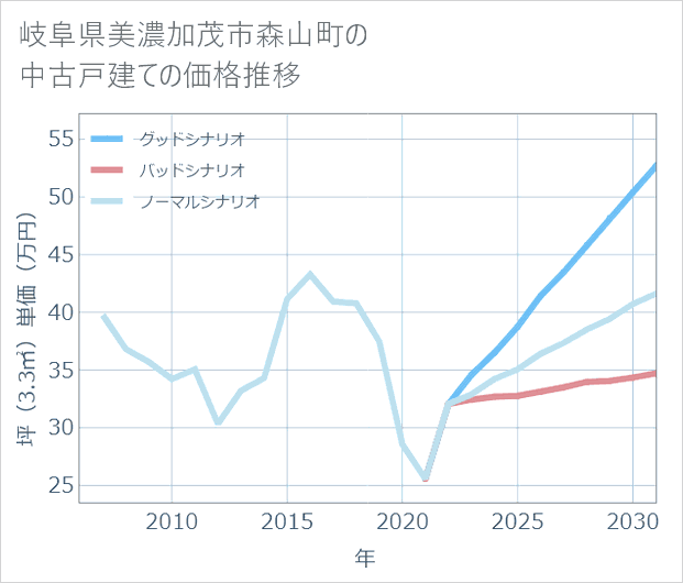 岐阜県美濃加茂市森山町の中古戸建て価格推移
